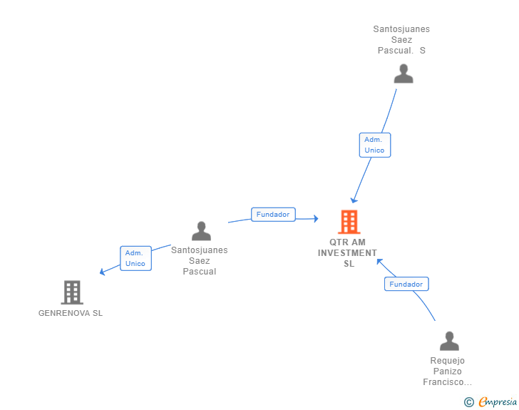 Vinculaciones societarias de QTR AM INVESTMENT SL
