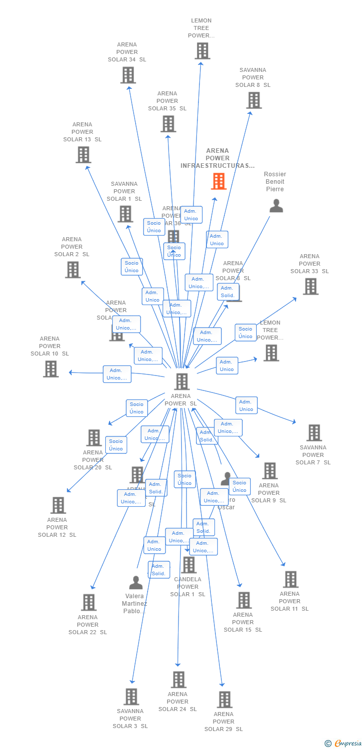 Vinculaciones societarias de ARENA POWER INFRAESTRUCTURAS III SL