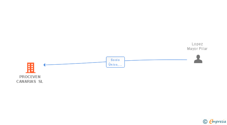 Vinculaciones societarias de PROCEVEN CANARIAS SL