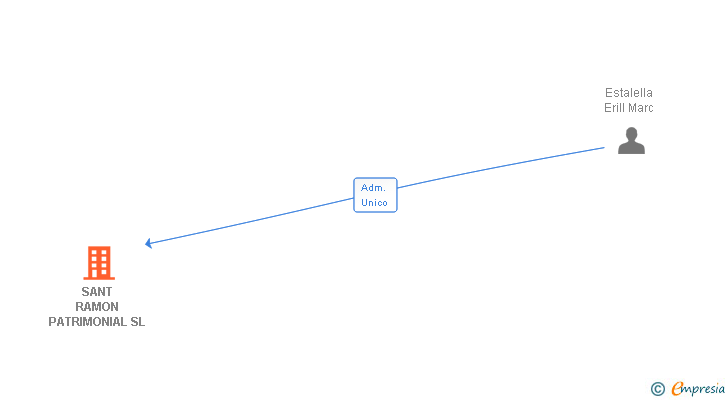 Vinculaciones societarias de SANT RAMON PATRIMONIAL SL