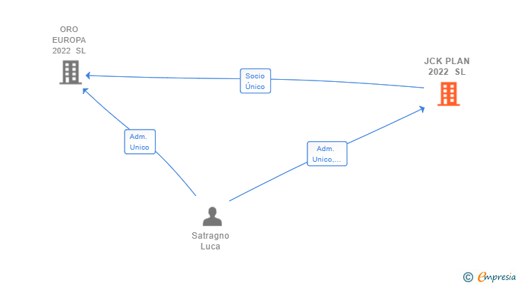 Vinculaciones societarias de JCK PLAN 2022 SL