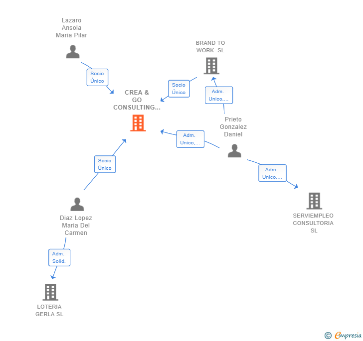 Vinculaciones societarias de CREA & GO CONSULTING GROUP SL