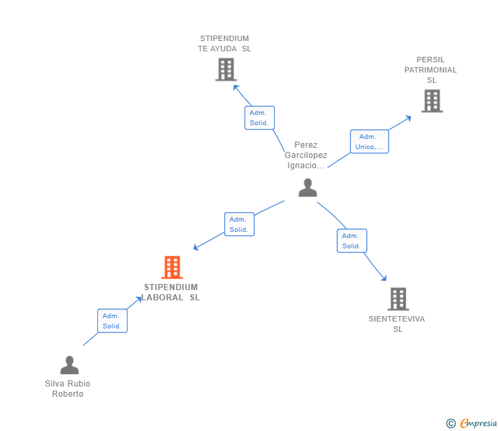 Vinculaciones societarias de STIPENDIUM LABORAL SL