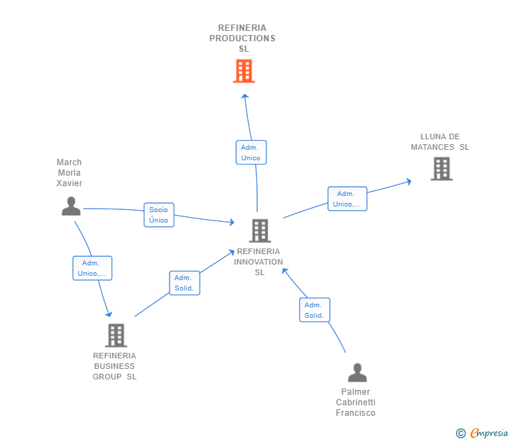 Vinculaciones societarias de REFINERIA PRODUCTIONS SL