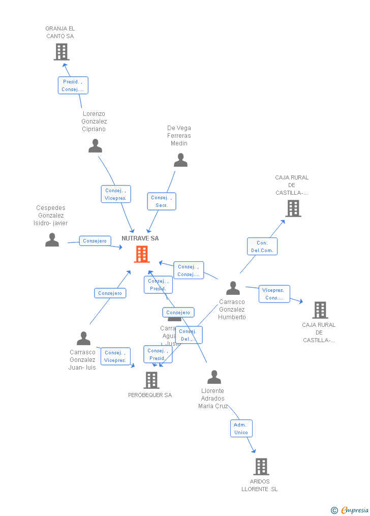 Vinculaciones societarias de NUTRAVE SA