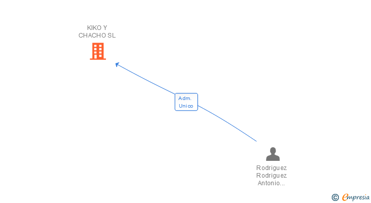 Vinculaciones societarias de KIKO Y CHACHO SL