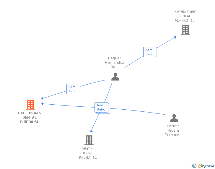 Vinculaciones societarias de EXCLUSIVAS DENTAL RIBERA SL