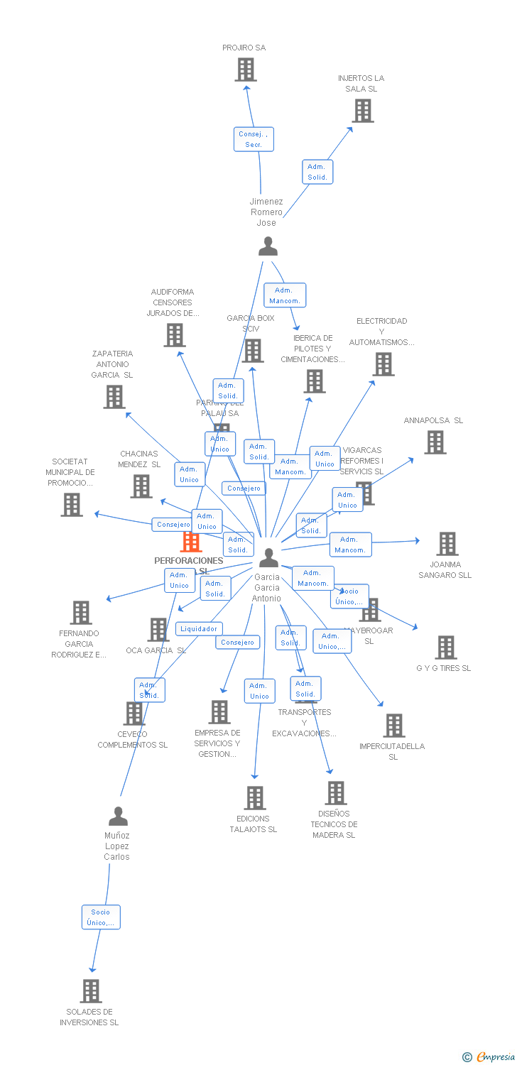 Vinculaciones societarias de PERFORACIONES EXPOA SL
