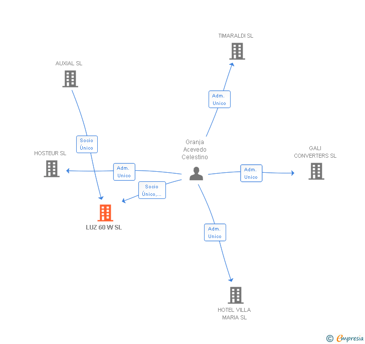 Vinculaciones societarias de LUZ 60 W SL