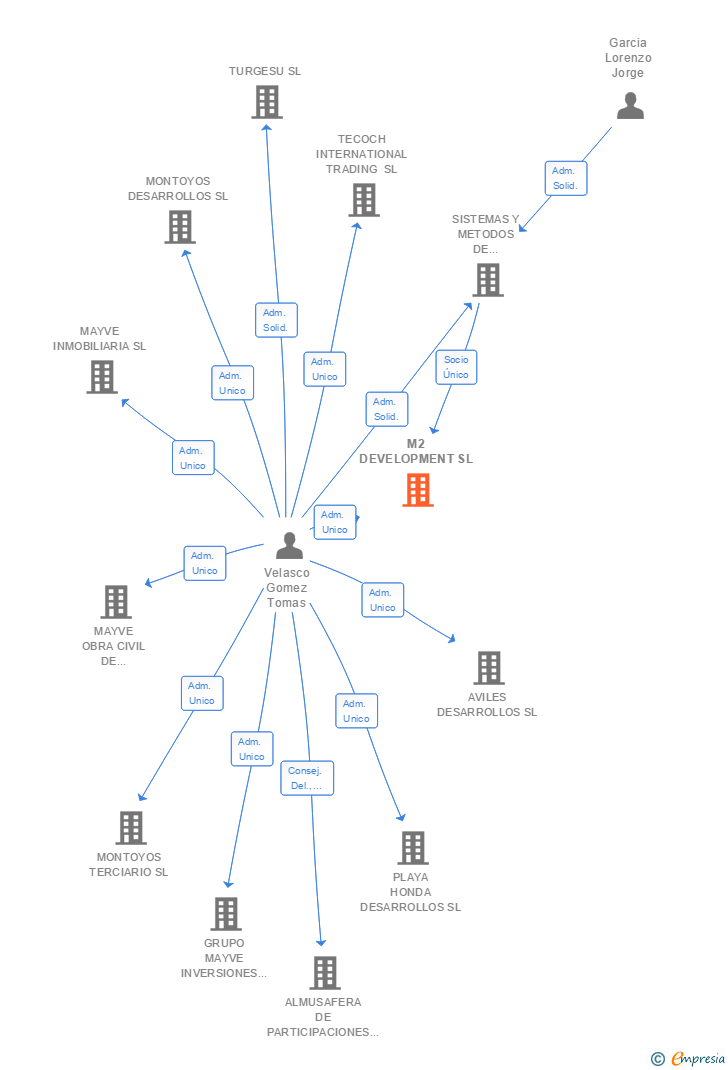 Vinculaciones societarias de M2 DEVELOPMENT SL