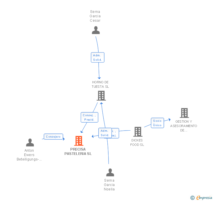 Vinculaciones societarias de PRECISA PASTELERIA SL