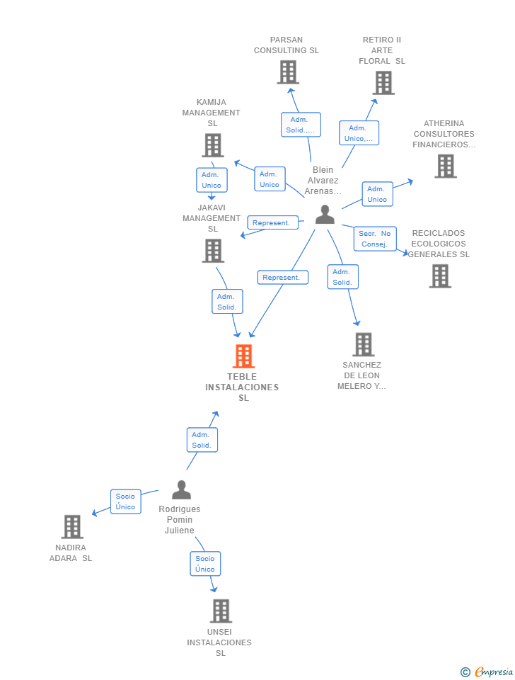 Vinculaciones societarias de TEBLE INSTALACIONES SL