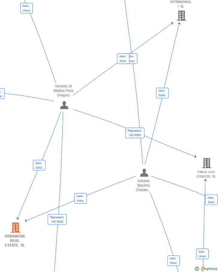 Vinculaciones societarias de URBANOVA REAL ESTATE SL