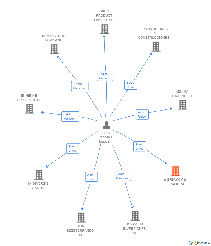 Vinculaciones societarias de AGRICOLAS GOSAN SL
