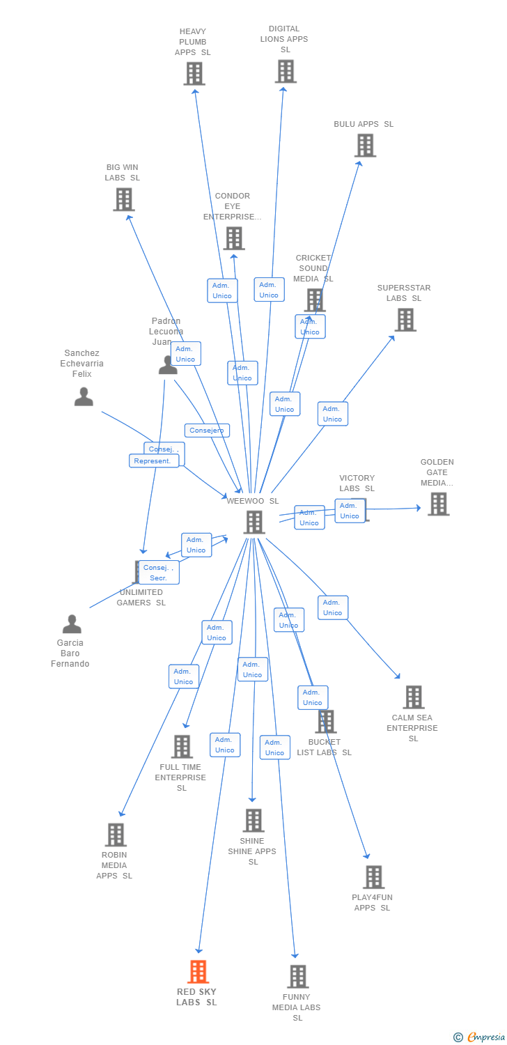 Vinculaciones societarias de RED SKY LABS SL