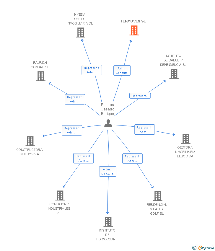 Vinculaciones societarias de TERMOVEN SL