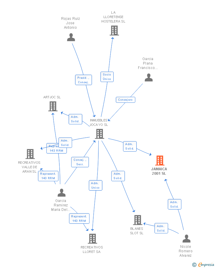 Vinculaciones societarias de JAMAICA 2001 SL