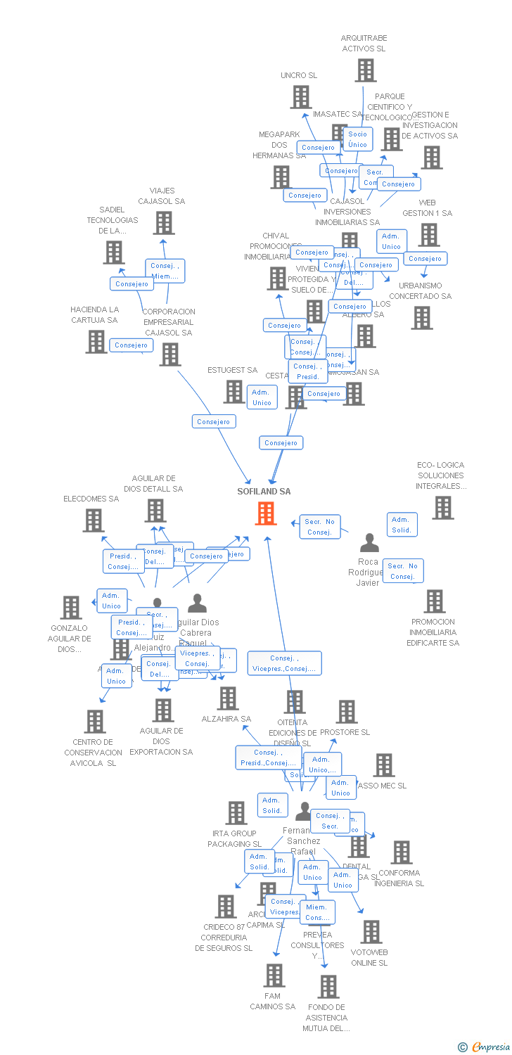 Vinculaciones societarias de SOFILAND SA