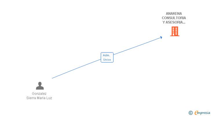 Vinculaciones societarias de ANAKENA CONSULTORIA Y ASESORIA DE EMPRESAS SL