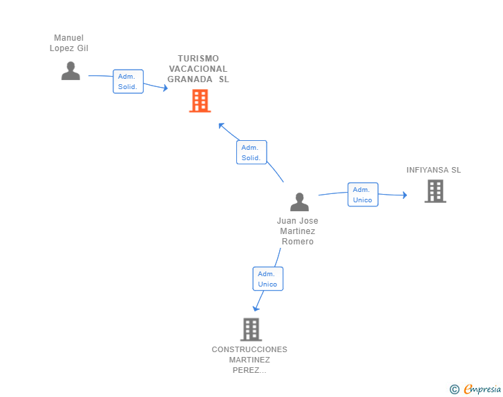Vinculaciones societarias de TURISMO VACACIONAL GRANADA SL