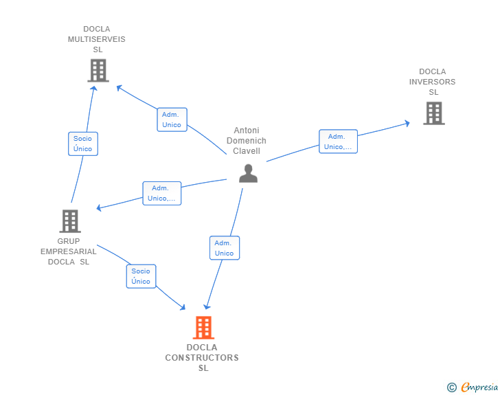 Vinculaciones societarias de DOCLA CONSTRUCTORS SL