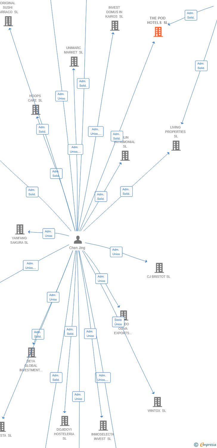 Vinculaciones societarias de THE POD HOTELS SL