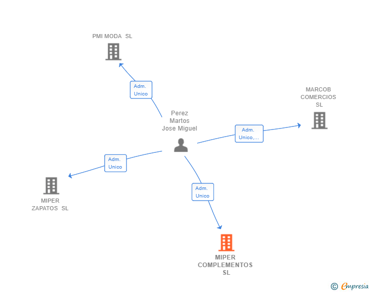 Vinculaciones societarias de MIPER COMPLEMENTOS SL