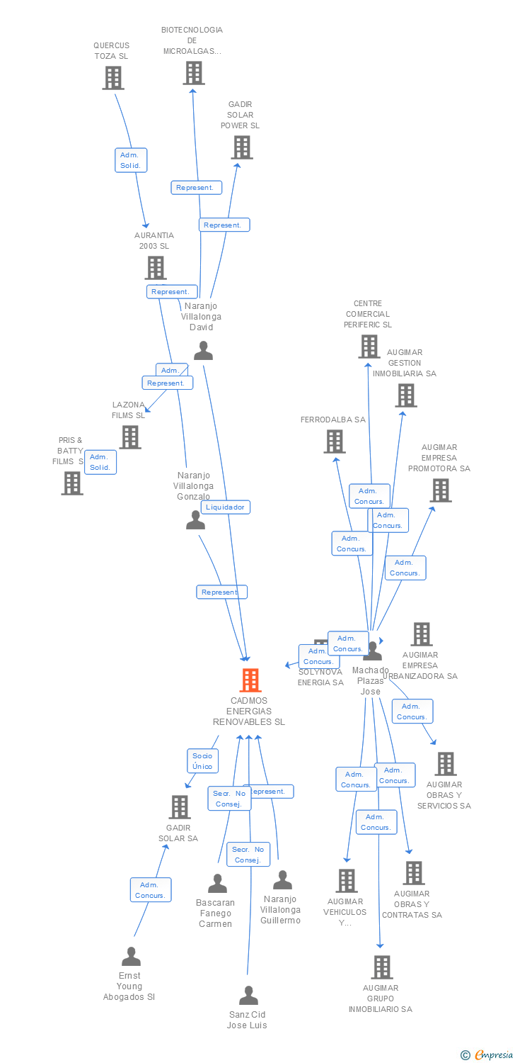 Vinculaciones societarias de CADMOS ENERGIAS RENOVABLES SL (EXTINGUIDA)