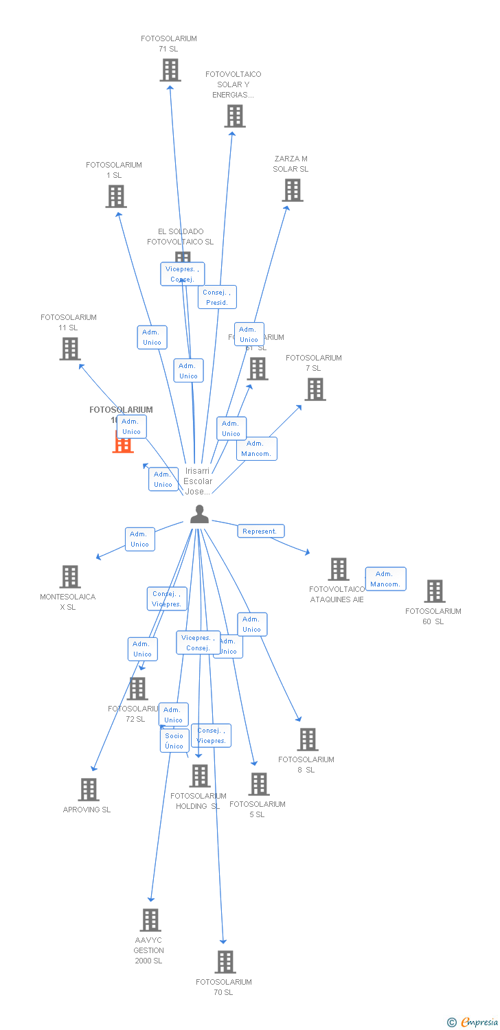 Vinculaciones societarias de FOTOSOLARIUM 10 SL