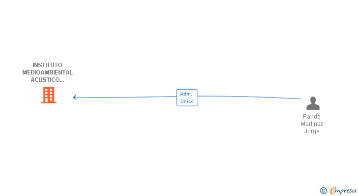 Vinculaciones societarias de INSTITUTO MEDIOAMBIENTAL ACUSTICO CASTELLANO SL