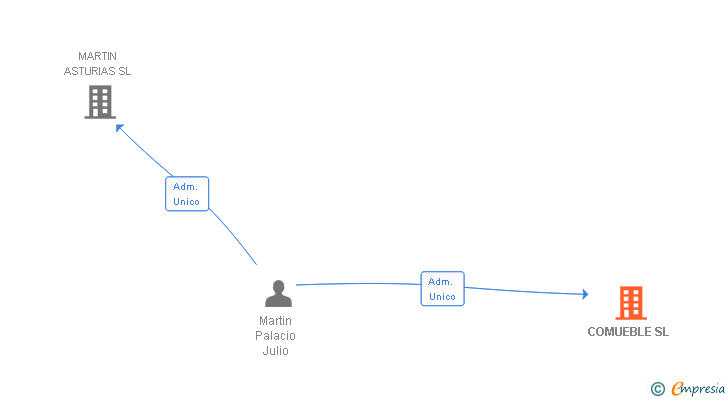 Vinculaciones societarias de COMUEBLE SL