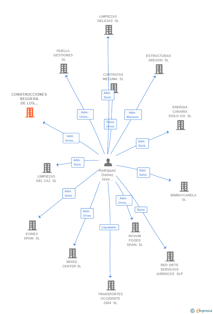 Vinculaciones societarias de CONSTRUCCIONES REGUERA DE LOS PRADOS SL