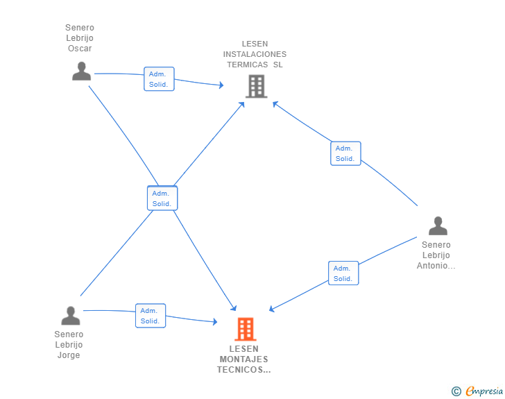 Vinculaciones societarias de LESEN MONTAJES TECNICOS SL