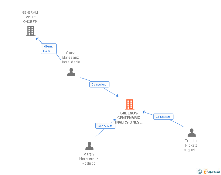 Vinculaciones societarias de GALENOS CENTENARIO INVERSIONES SOCIEDAD DE INVERSION MOBILIARIA DE CAPITAL VARIABLE SA