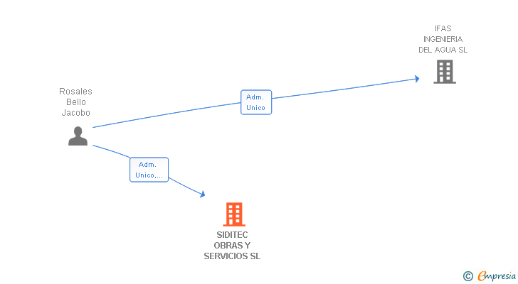 Vinculaciones societarias de SIDITEC OBRAS Y SERVICIOS SL