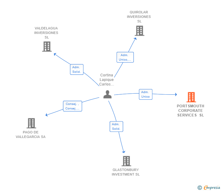 Vinculaciones societarias de PORTSMOUTH CORPORATE SERVICES SL