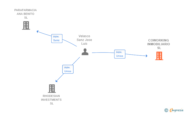 Vinculaciones societarias de COWORKING INMOBILIARIO SL