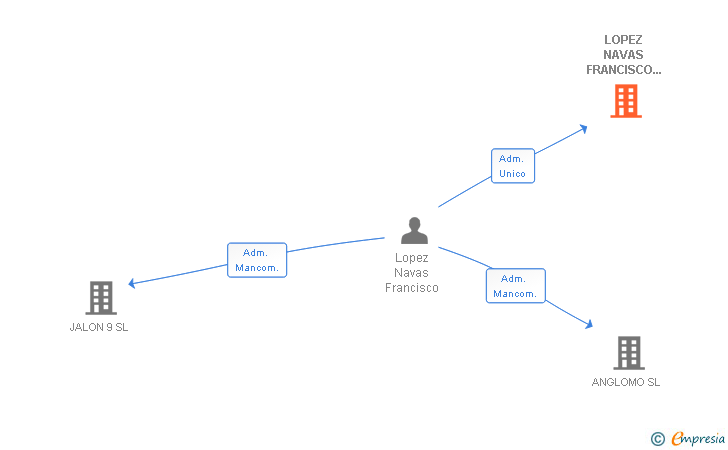 Vinculaciones societarias de LOPEZ NAVAS FRANCISCO 002646581S SLNE