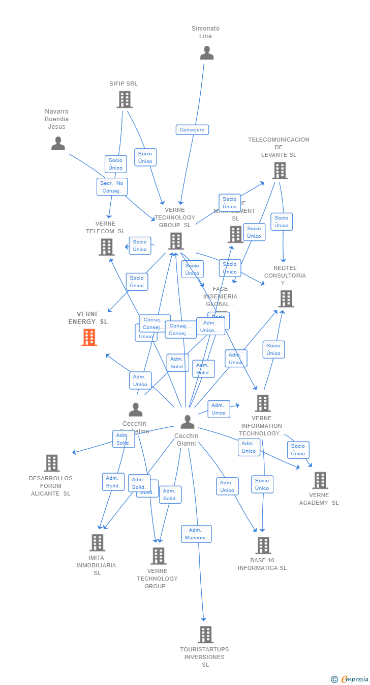 Vinculaciones societarias de VERNE ENERGY SL (EXTINGUIDA)
