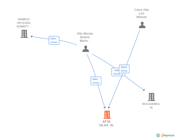 Vinculaciones societarias de ATTA ISLAS SL