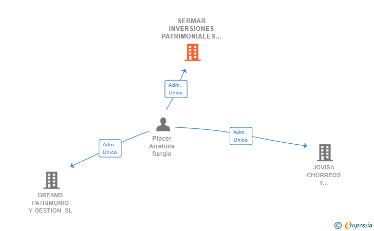 Vinculaciones societarias de SERMAR INVERSIONES PATRIMONIALES SL