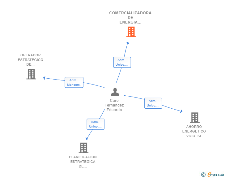 Vinculaciones societarias de COMERCIALIZADORA DE ENERGIA OEME SL