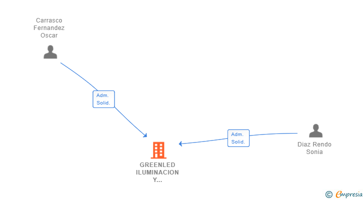 Vinculaciones societarias de GREENLED ILUMINACION Y PROYECTO SL