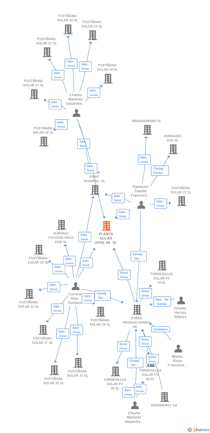 Vinculaciones societarias de PLANTA SOLAR OPDE 60 SL