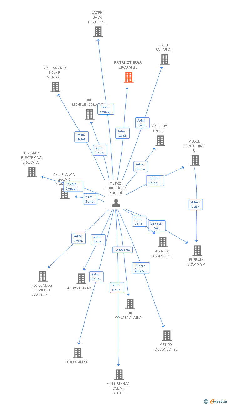 Vinculaciones societarias de ESTRUCTURAS ERCAM SL