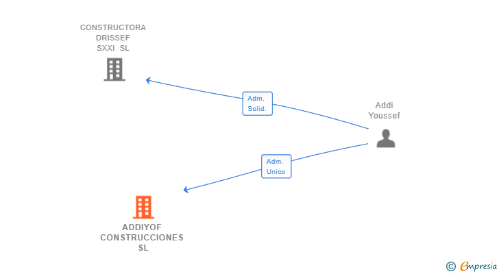 Vinculaciones societarias de ADDIYOF CONSTRUCCIONES SL