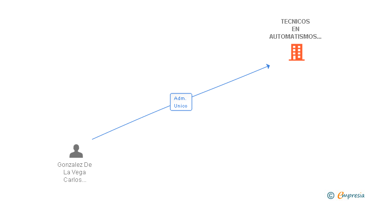 Vinculaciones societarias de TECNICOS EN AUTOMATISMOS Y CONTROL SL