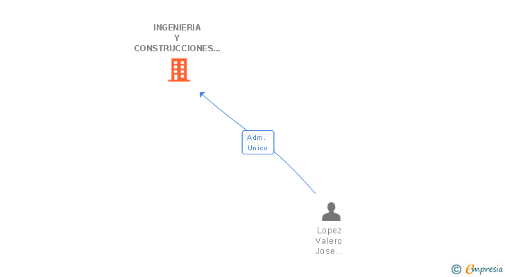 Vinculaciones societarias de INGENIERIA Y CONSTRUCCIONES DEL ANDEVALO SL