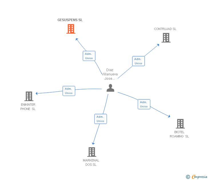 Vinculaciones societarias de GESUSPENS SL