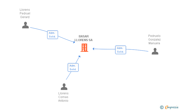 Vinculaciones societarias de BASAR LLORENS SL